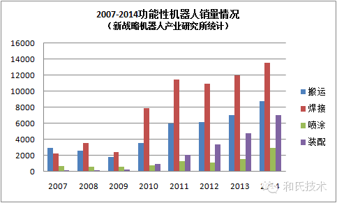 解讀我國工業機器人在細分市場的發展前景